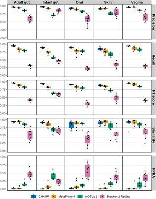 CHAMP delivers accurate taxonomic profiles of the prokaryotes, eukaryotes, and bacteriophages in the human microbiome